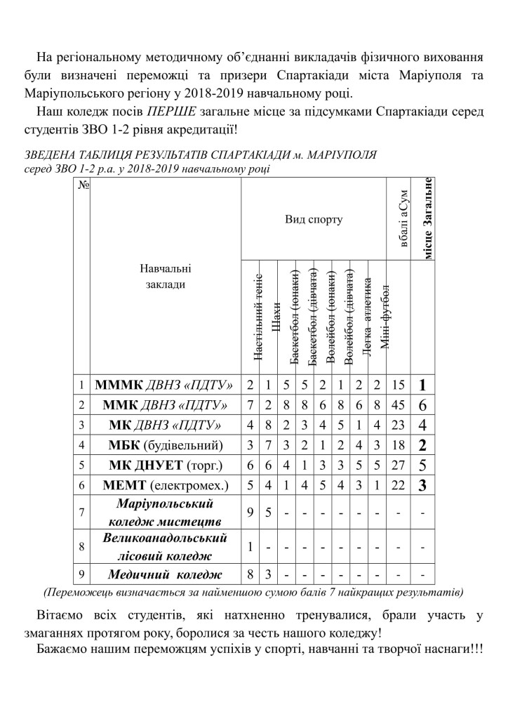 Федотенко підсумки спартакіади-1